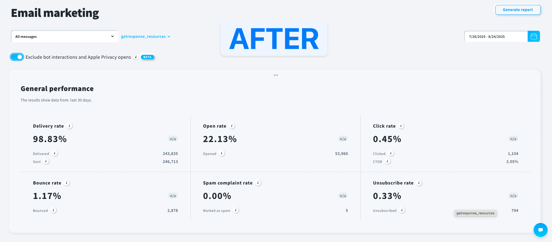 Email campaign results for all the newsletters we've sent in the last 30 days. Results include only human interactions.